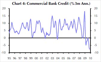Commercial bank credit
