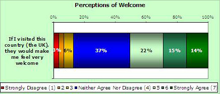 Perceptions of welcome