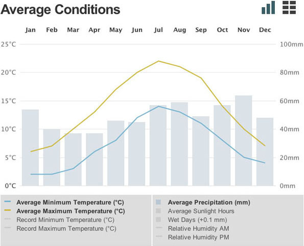 Interactive chart of average conditions