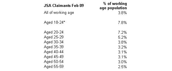 ONS table about unemployment rate by age