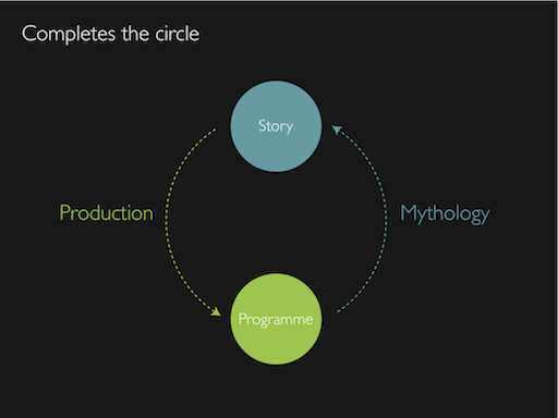 The Mythology circle