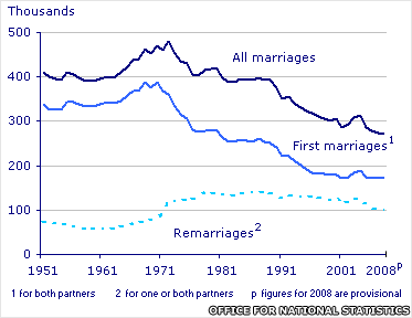 Marriages, United Kingdom, 1951 - 2008