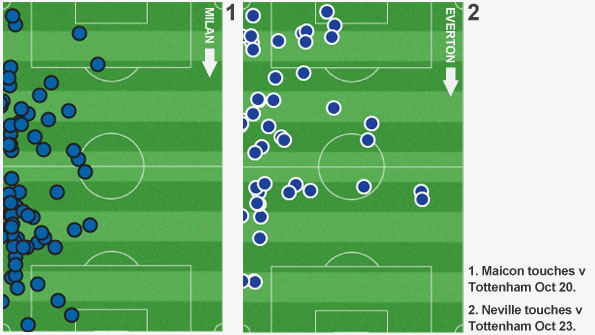 Player touches show Maicon was a lot further advanced than Neville
