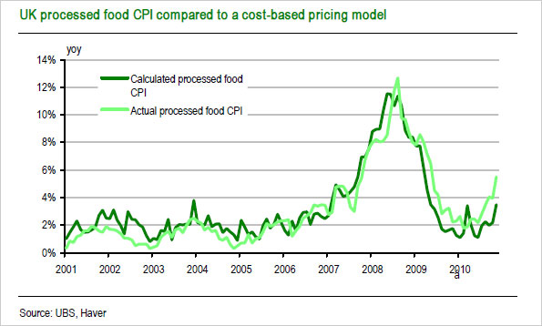 Graph showing UK processed food CPI compared to a cost-based pricing model