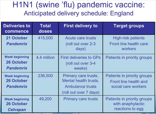 H1N1 pandemic vaccine: Anticipated delivery schedule: England