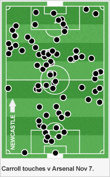 Carroll's touches against Arsenal show is involved in a defensive capacity