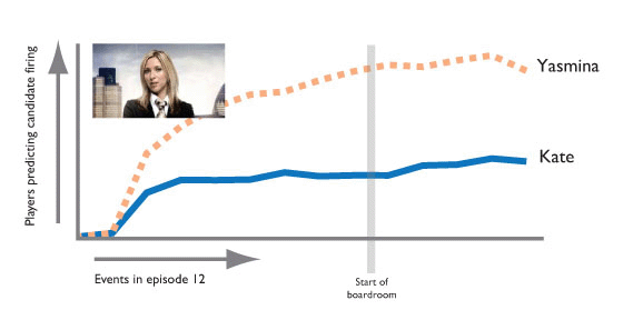Predictions for Kate