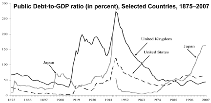 public debt to gdp ratio graph
