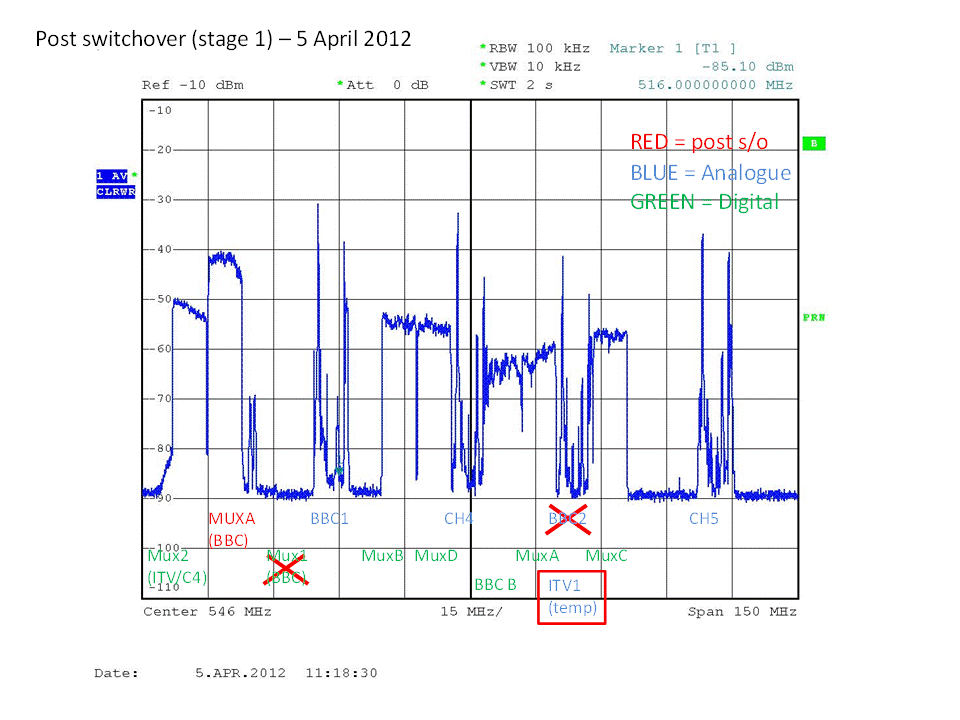 Spectrum Analyser output as of 5th April 2012. TV spectrum usage has changed as compared to 2nd of April and is now in the 'interim' configuration.