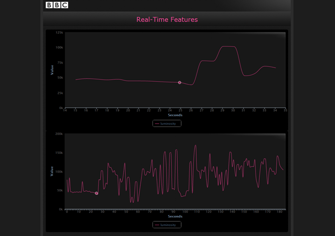 Intelligent Skipping - Peaks and troughs in the graph show how the mood is changing