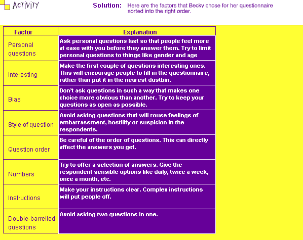 Chart showing important factors in writing an effective questionnaire.