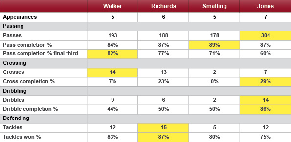 Walker has the best pass completion in the final third of the pitch among his rivals for the England right-back spot