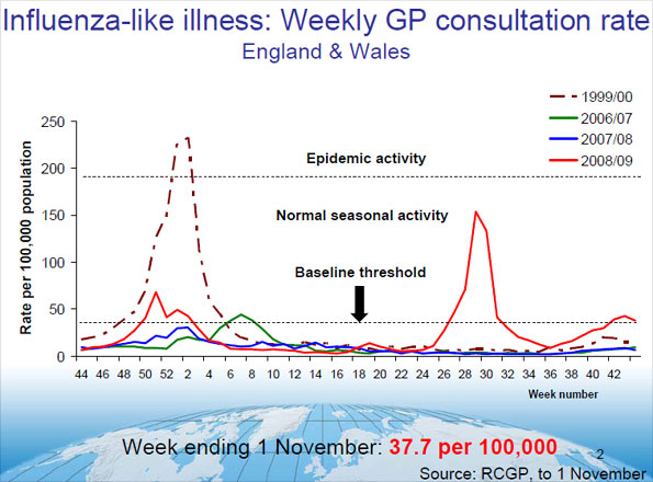 Graph showing weekly consultations with GPs related to swine flu