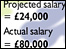 Projected salary = £24.000 Actual salary = £80,000