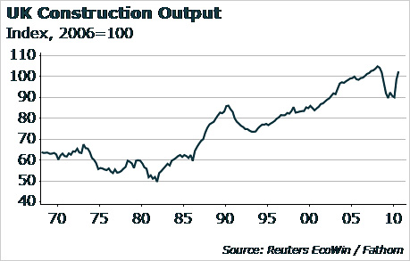 Chart showing UK construction output