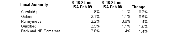 Five areas with some of lowest levels of JSA claimants in UK