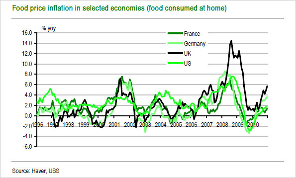 Graph showing food price inflation in selected economies (food consumed at home)