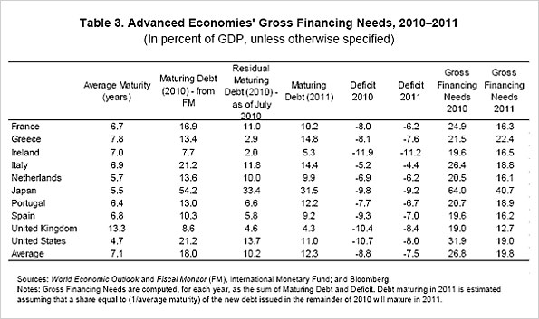IMF table showing advanced economies' gross financing needs 2010-2011
