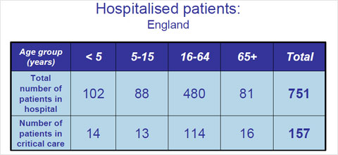 Graph showing number of hospitalised patients in England