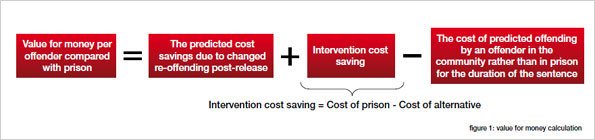 Chart showing how value for money was calculated