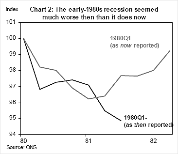 Early 80s recession seemed much worse then than it does now