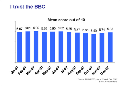 Chart illustrating people's response to 