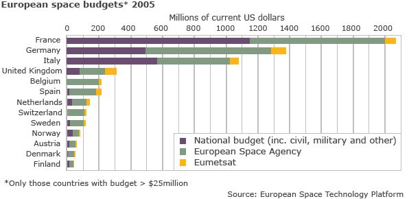 European space budgets