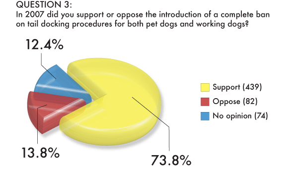 Graphic depicting vets' 74% support in 2007 for the complete docking ban, as reported in 2009