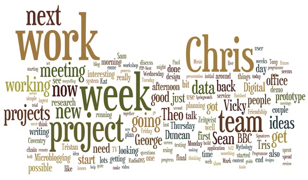 The most common words in the previous year's weeknotes