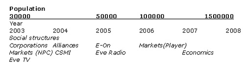 Time line of emergence of social structures and services in Eve