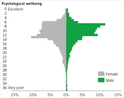 Graph of psychological well-being