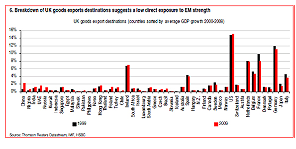 Chart showing where UK exports to