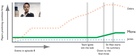 Predictions for Mona