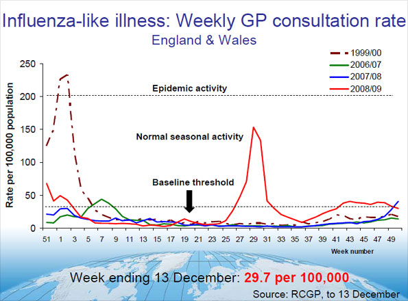 Graph showing GPs' weekly consultations