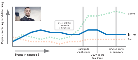 Predictions for James