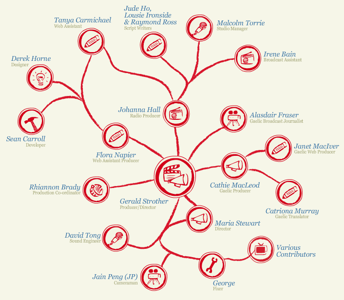 Production Team Family Tree.