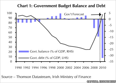 Government Budget Balance and Debt