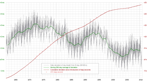 Deviation of day length from SI day (86'400 s) 1962-2010: daily, moving 365-day average and cumulative.