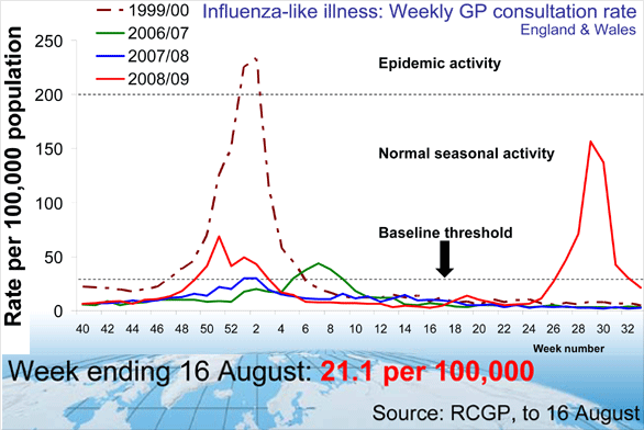 Influenza-like illness: Weekly GP consultation rate England & Wales, week ending 16 August