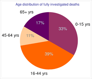 Age distribution of fully investigated deaths