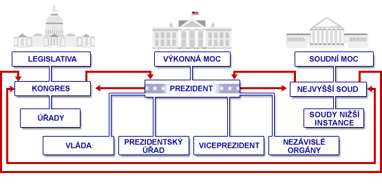 Mapa: průvodce politickým systémem USA