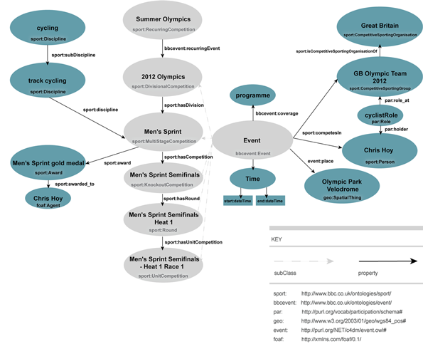 The sport Ontology diagram of Chris Hoy
