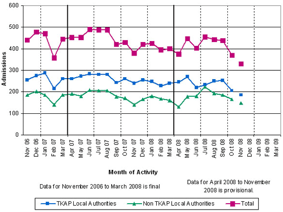 Monthly activity: Admissions for Assault by Sharp Object all ages
