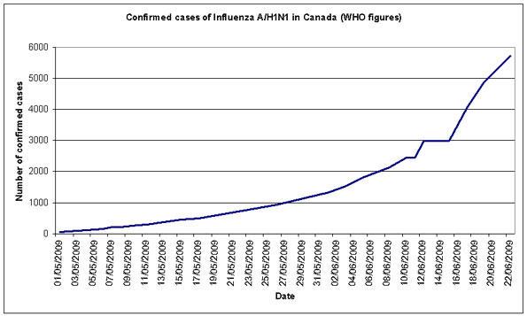 Number of cases in Canada