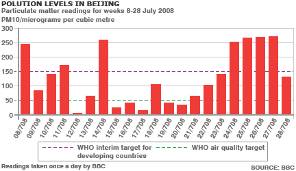 Beijing pollution graph