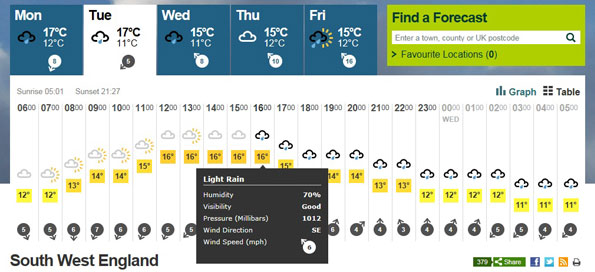 The hover box, for 1600hrs, shows humidity, visibility, pressure, wind speed, and wind direction