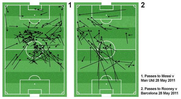 Passes to Lionel Messi and Wayne Rooney during the game show how much more integrated the Argentine was compared to his opponent.