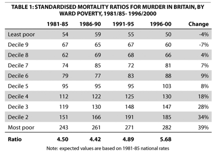 mortality ratios for murder in Britain, by wealth, 1981/5-1996/2000