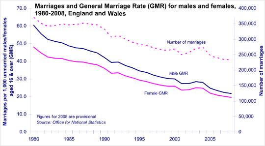 Marriages and General Marriage Rate (GMR) for males and females, 1980-2008, England and Wales